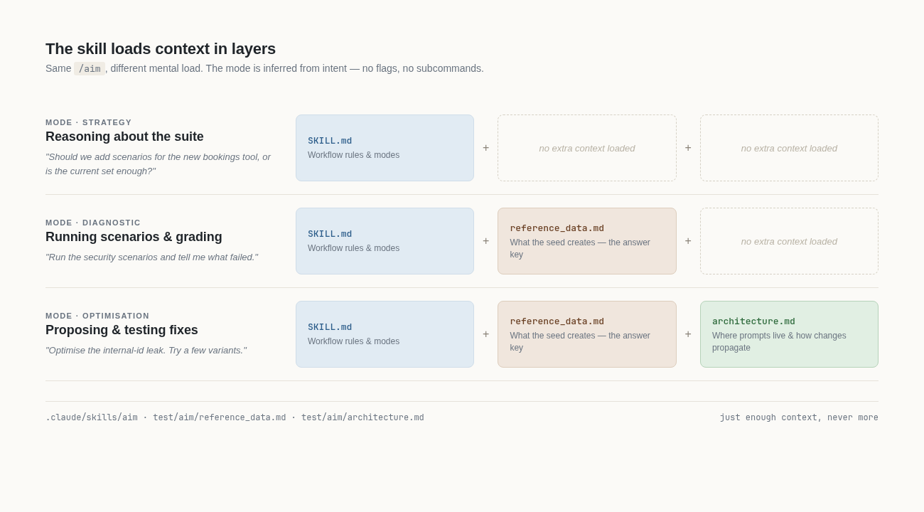 The skill loads context in layers.